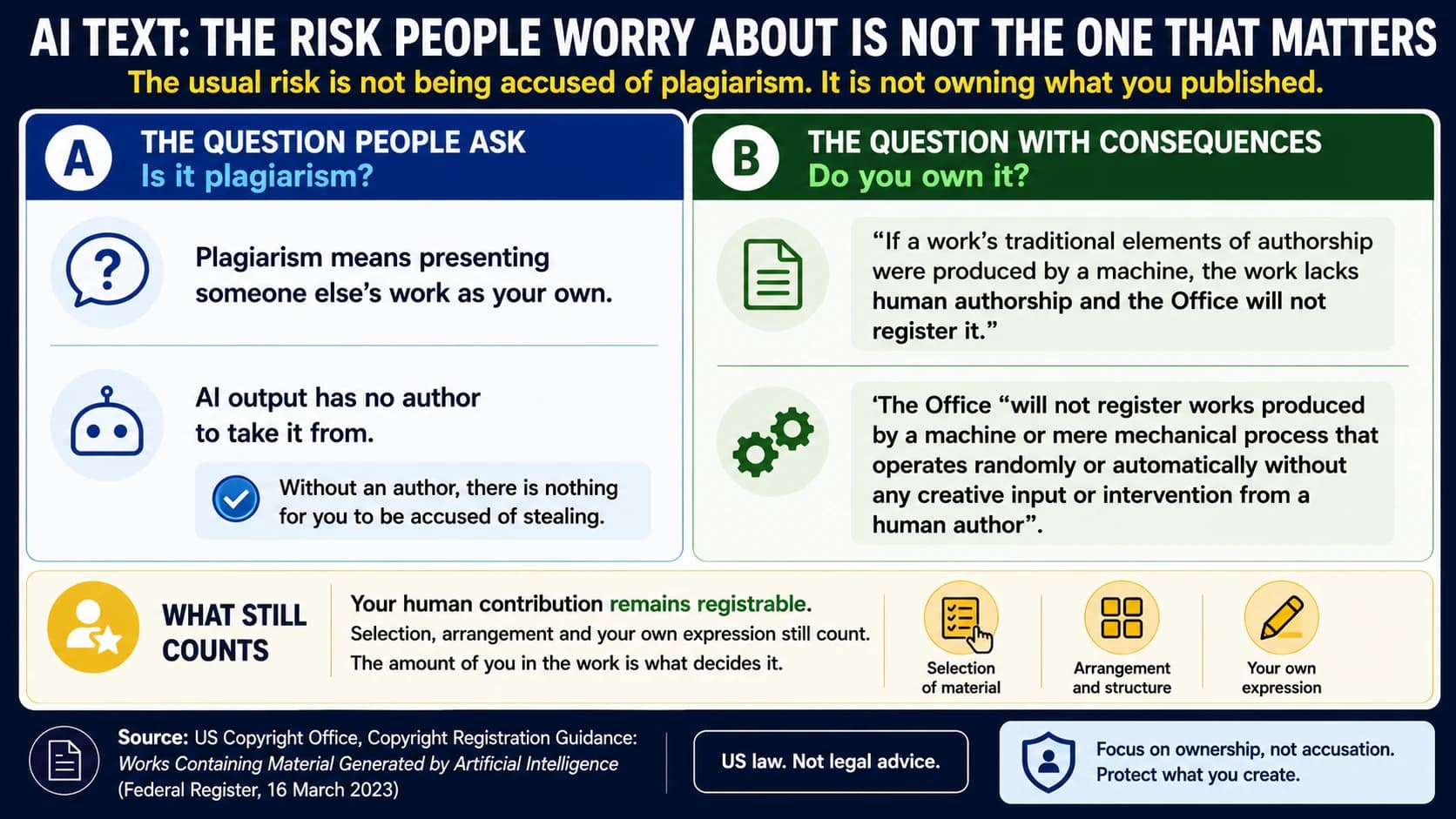 The question people ask about AI text is whether it is plagiarism, which needs an author to take the work from. The question with consequences is whether you own it: the US Copyright Office will not register a work whose traditional elements of authorship were produced by a machine. Human contribution remains registrable, so selection, arrangement and your own expression still count.