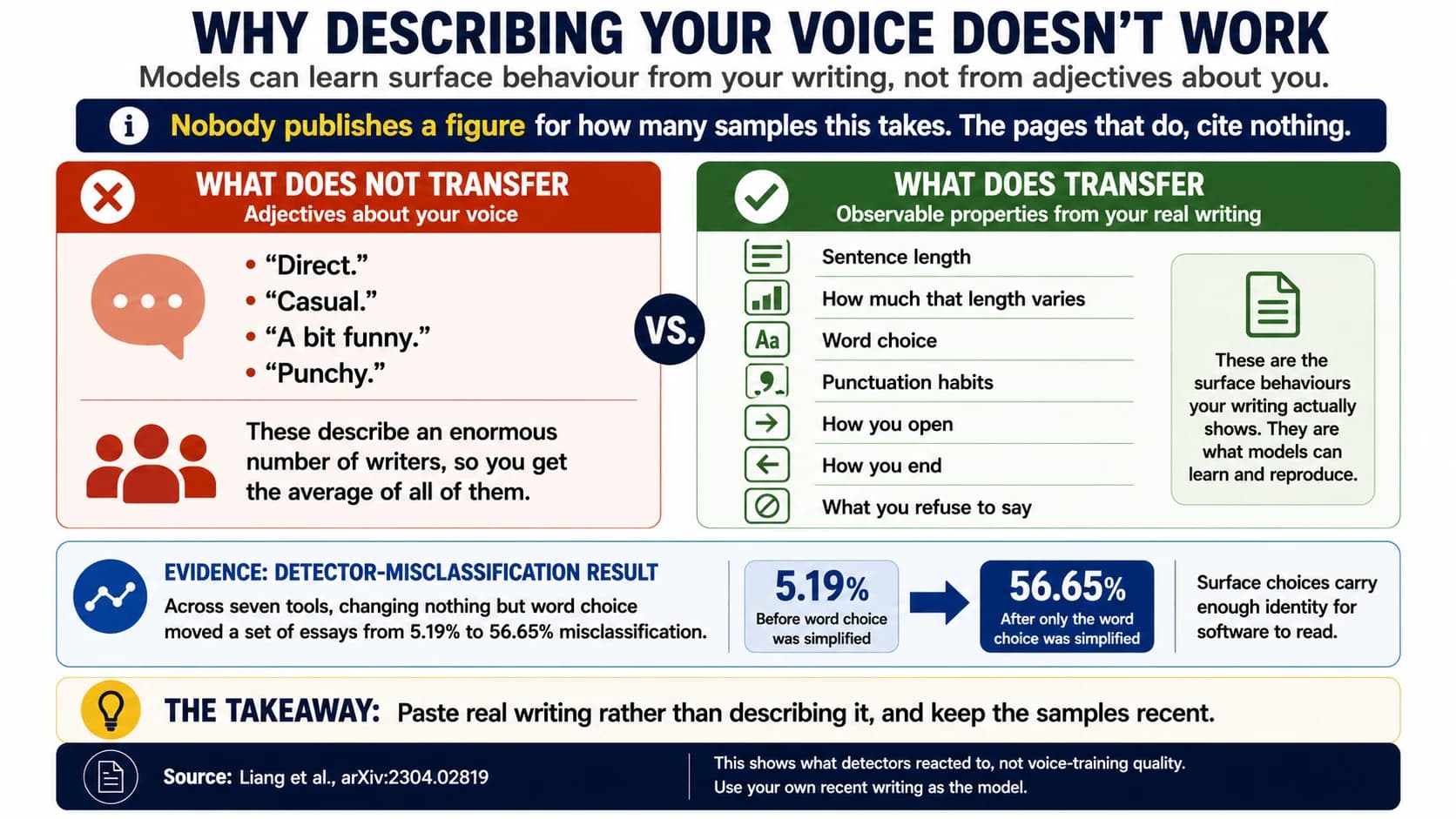 Adjectives such as direct, casual, a bit funny and punchy do not transfer a writing voice, because they describe an enormous number of writers. What transfers is observable behaviour in real writing: sentence length, how much that length varies, word choice, punctuation habits, how you open, how you end, and what you refuse to say. Nobody publishes a figure for how many samples this takes.