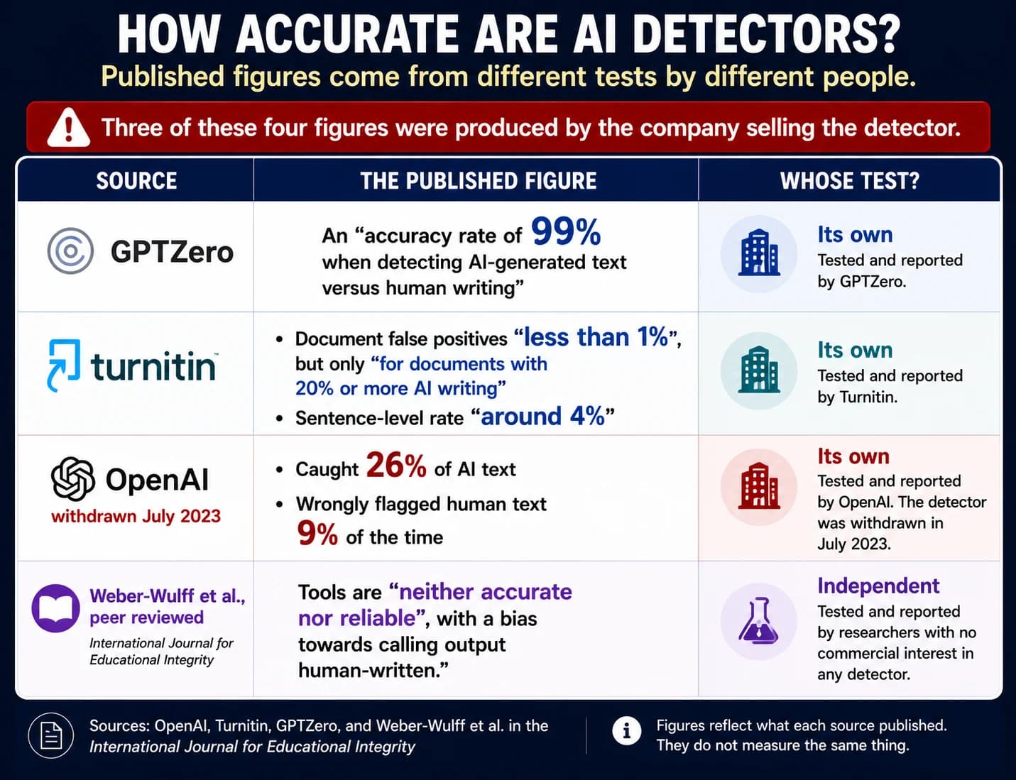 Four published figures on AI detector accuracy, each labelled with whose test produced it. GPTZero reports an accuracy rate of 99% on its own test. Turnitin reports document false positives under 1%, but only for documents with 20% or more AI writing, and a sentence-level rate around 4%, also on its own test. OpenAI measured its own detector catching 26% of AI text and wrongly flagging human text 9% of the time, and withdrew it in July 2023. Independent peer-reviewed testing by Weber-Wulff and colleagues found the tools neither accurate nor reliable.