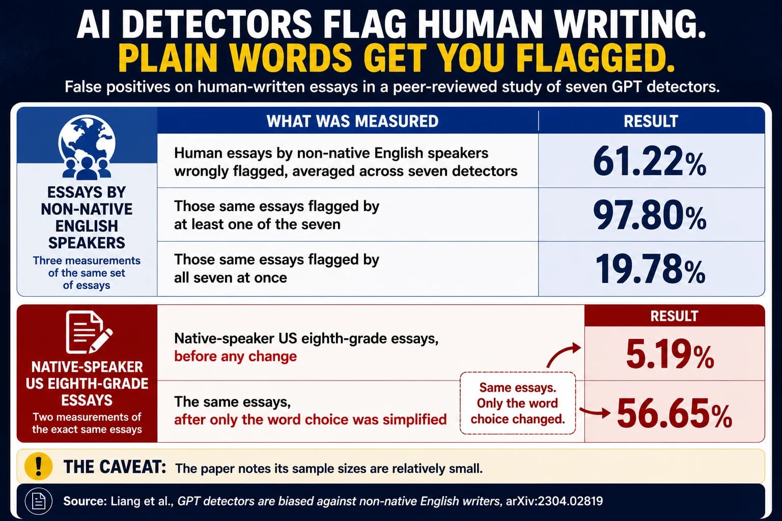 Seven AI detectors wrongly flagged 61.22% of human-written essays by non-native English speakers, averaged across the seven, with 97.80% flagged by at least one detector and 19.78% flagged by all seven at once. Essays by native-speaking US eighth graders went from 5.19% to 56.65% misclassification after nothing changed but the word choice being simplified.