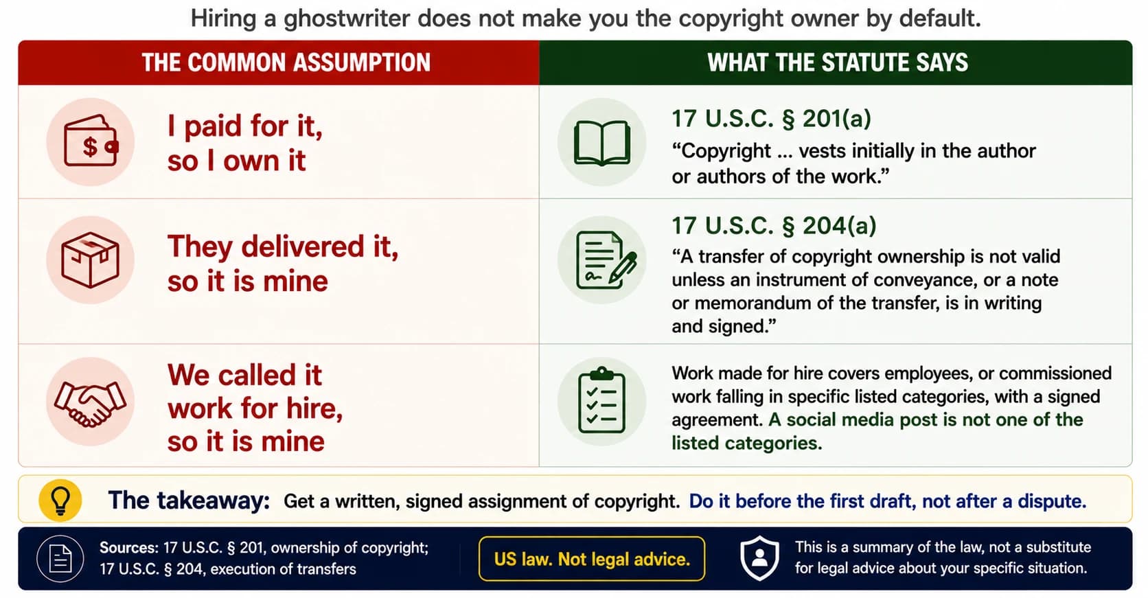 Three common assumptions about owning ghostwritten work, set against the US Copyright Act. Paying for it does not make you the owner, because copyright vests initially in the author under section 201(a). Delivery does not make you the owner, because a transfer is invalid unless it is in writing and signed under section 204(a). Calling it work for hire does not settle it, because work made for hire covers employees or commissioned work in specific listed categories with a signed agreement, and a social media post is not one of the listed categories.