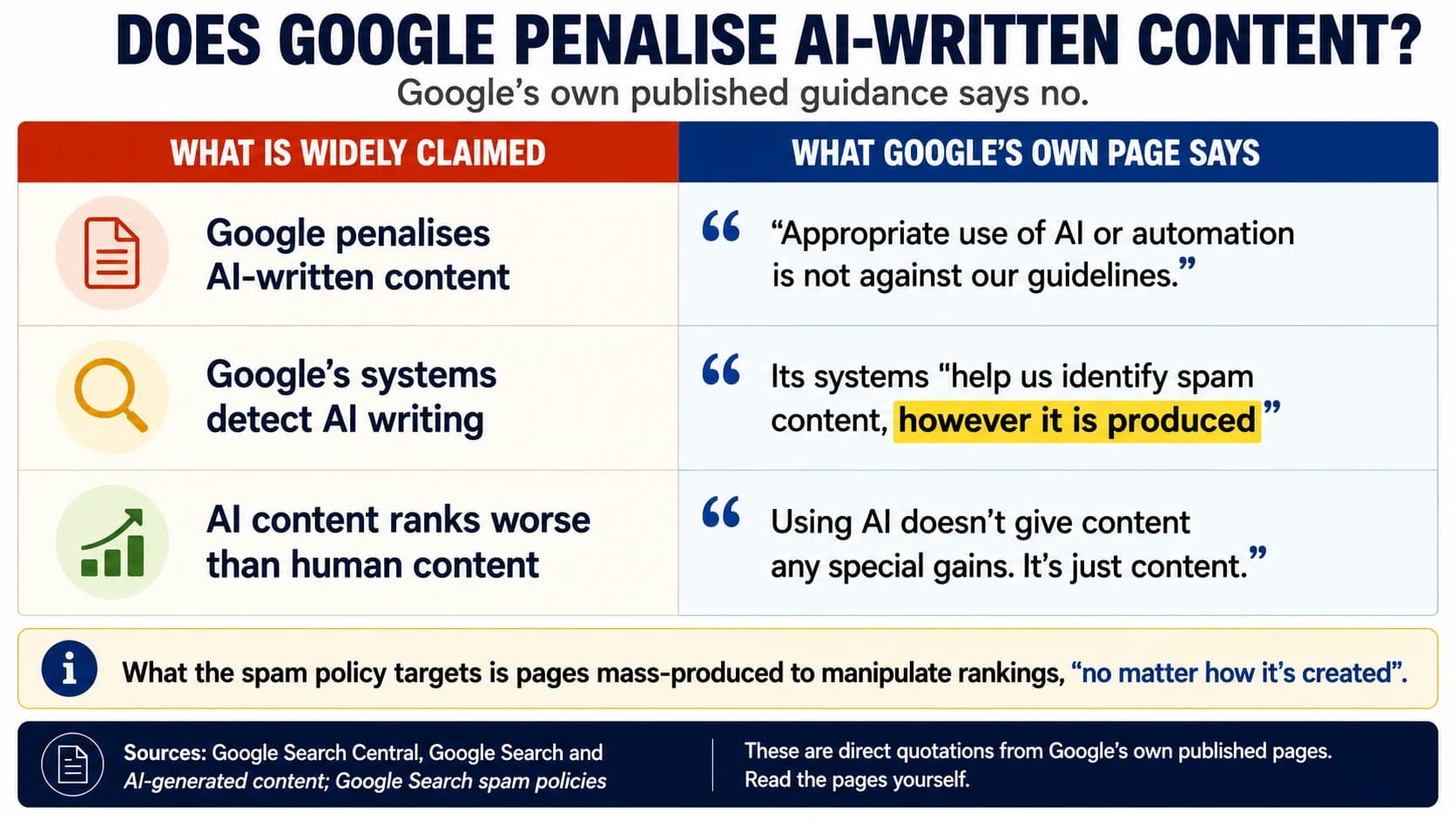 Three widely repeated claims set against Google's own wording. Against the claim that Google penalises AI-written content, Google says appropriate use of AI or automation is not against its guidelines. Against the claim that its systems detect AI writing, Google says its systems help identify spam content, however it is produced. Against the claim that AI content ranks worse, Google says using AI gives content no special gains and that it is just content.
