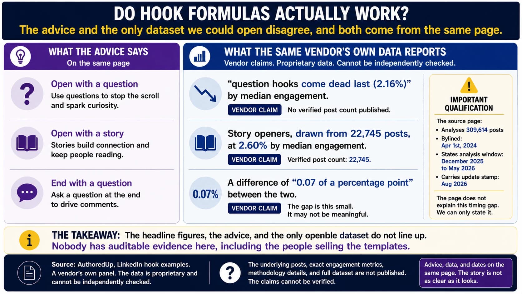 Hook advice and the only openable dataset disagree, and both sit on the same page. Against the advice to open with a question, the vendor's own data reports question hooks coming dead last at 2.16% median engagement, with no verified post count published. Against the advice to open with a story, it reports story openers from 22,745 posts at 2.60%. Against the advice to end with a question, it reports a difference of 0.07 of a percentage point.