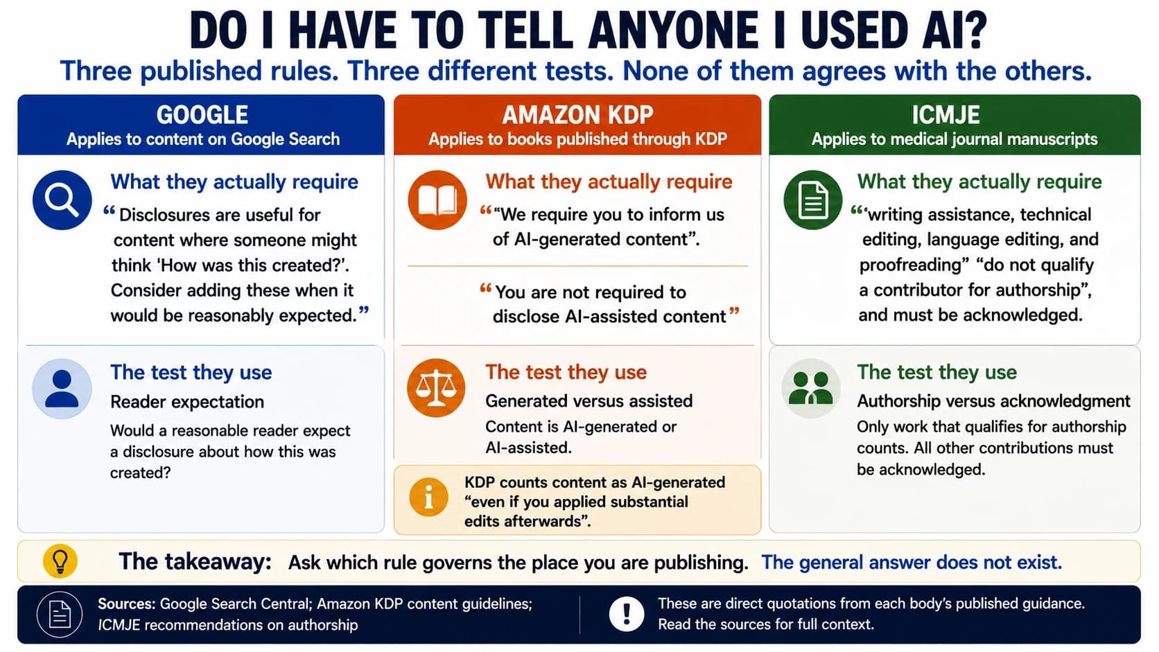Three published rules on declaring AI use, each scoped to where it applies. Google, for content on Google Search, goes by whether a reader would reasonably expect a disclosure. Amazon KDP, for books published through KDP, requires you to inform it of AI-generated content but not AI-assisted content. The ICMJE, for medical journal manuscripts, requires writing assistance to be acknowledged and says it does not qualify a contributor for authorship.