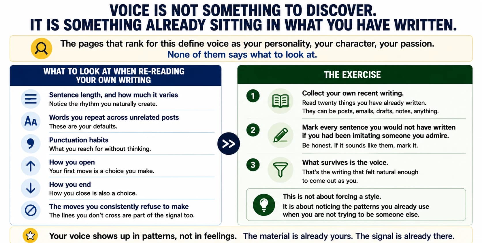 Voice is observable in writing you have already produced. What to look at when re-reading your own work: sentence length and how much it varies, words you repeat across unrelated posts, punctuation habits, how you open, how you end, and the moves you consistently refuse to make. The exercise is to read twenty things you have written, mark every sentence you would not have written if you had been imitating someone you admire, and keep what survives.