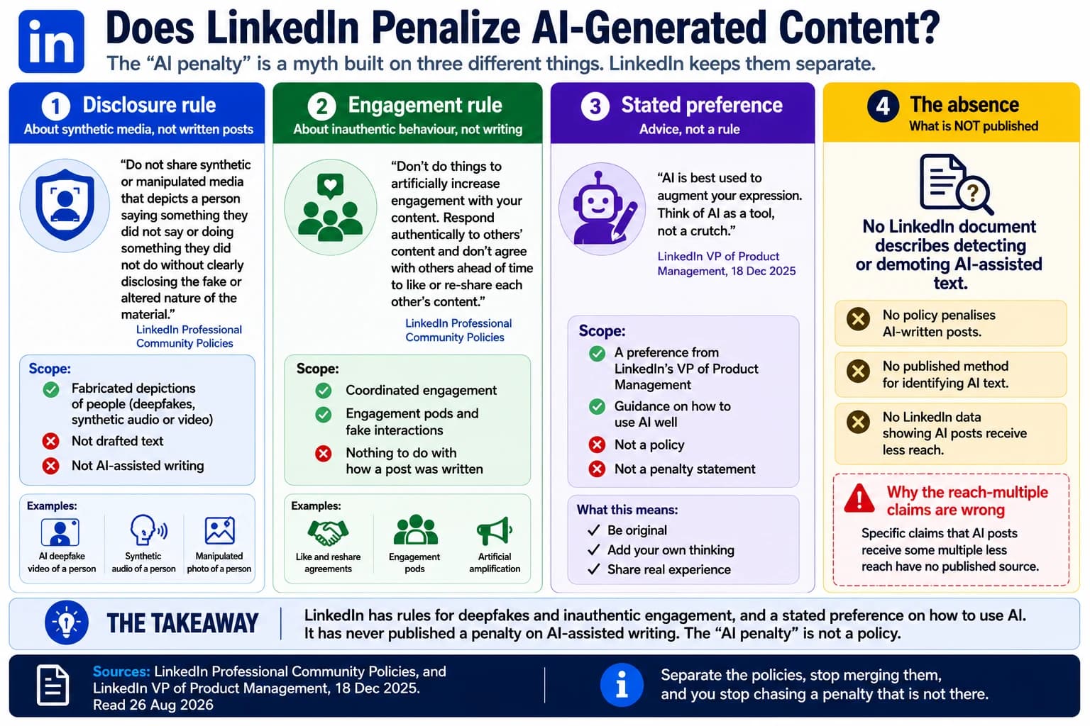 The supposed LinkedIn AI penalty merges three separate things. A disclosure rule covering synthetic media that depicts a person saying or doing something they did not, which is about fabricated depictions of people rather than drafted text. An engagement rule against artificially increasing engagement, which is about coordinated behaviour rather than how a post was written. And a stated preference from LinkedIn's VP of Product Management that AI is best used to augment your expression. No LinkedIn document describes detecting or demoting AI-assisted text.