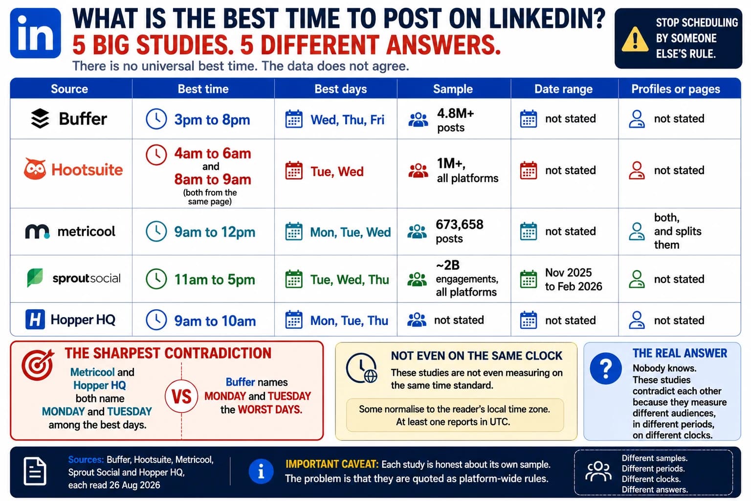 Five large timing studies give five different answers for the best time to post on LinkedIn. Buffer says 3pm to 8pm and names Monday and Tuesday the worst days, while Metricool and Hopper HQ both name Monday and Tuesday among the best. One source gives two different overall best times on the same page, 4am to 6am and 8am to 9am. Four of the five state no date range and four never say whether they measured personal profiles or company pages.