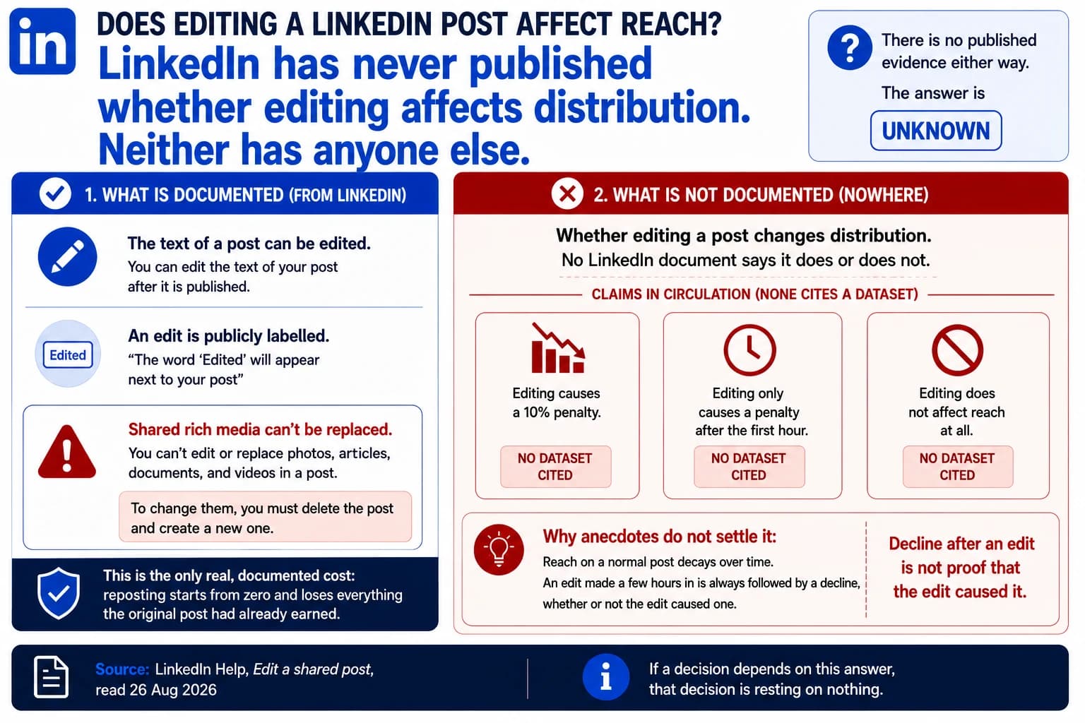 LinkedIn documents that a post's text can be edited, that the word Edited then appears next to the post, and that shared rich media such as photos, articles, documents and videos cannot be replaced. It has never published whether editing changes distribution, and neither has anyone else. The claims in circulation range from a 10 percent penalty to a penalty only after the first hour to no penalty at all, and none cites a dataset.