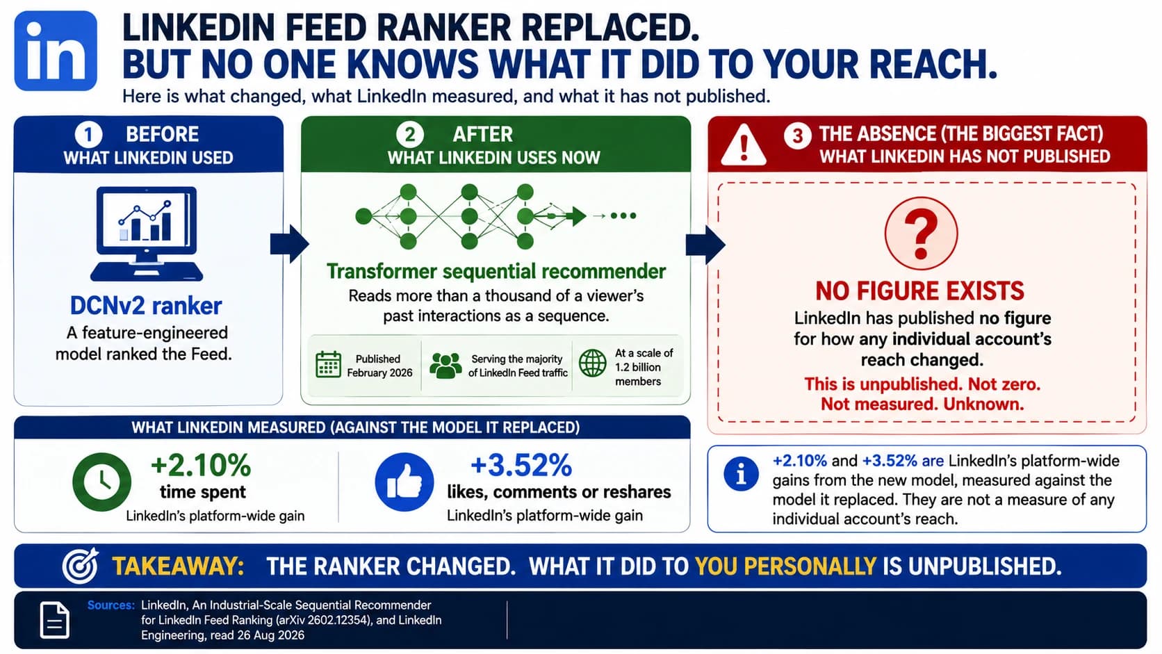 LinkedIn replaced a DCNv2 ranker with a transformer sequential recommender in February 2026, serving the majority of Feed traffic at a scale of 1.2 billion members, and measured its own platform-wide gains at +2.10% time spent and +3.52% likes, comments or reshares. It has published no figure at all for how any individual account's reach changed.