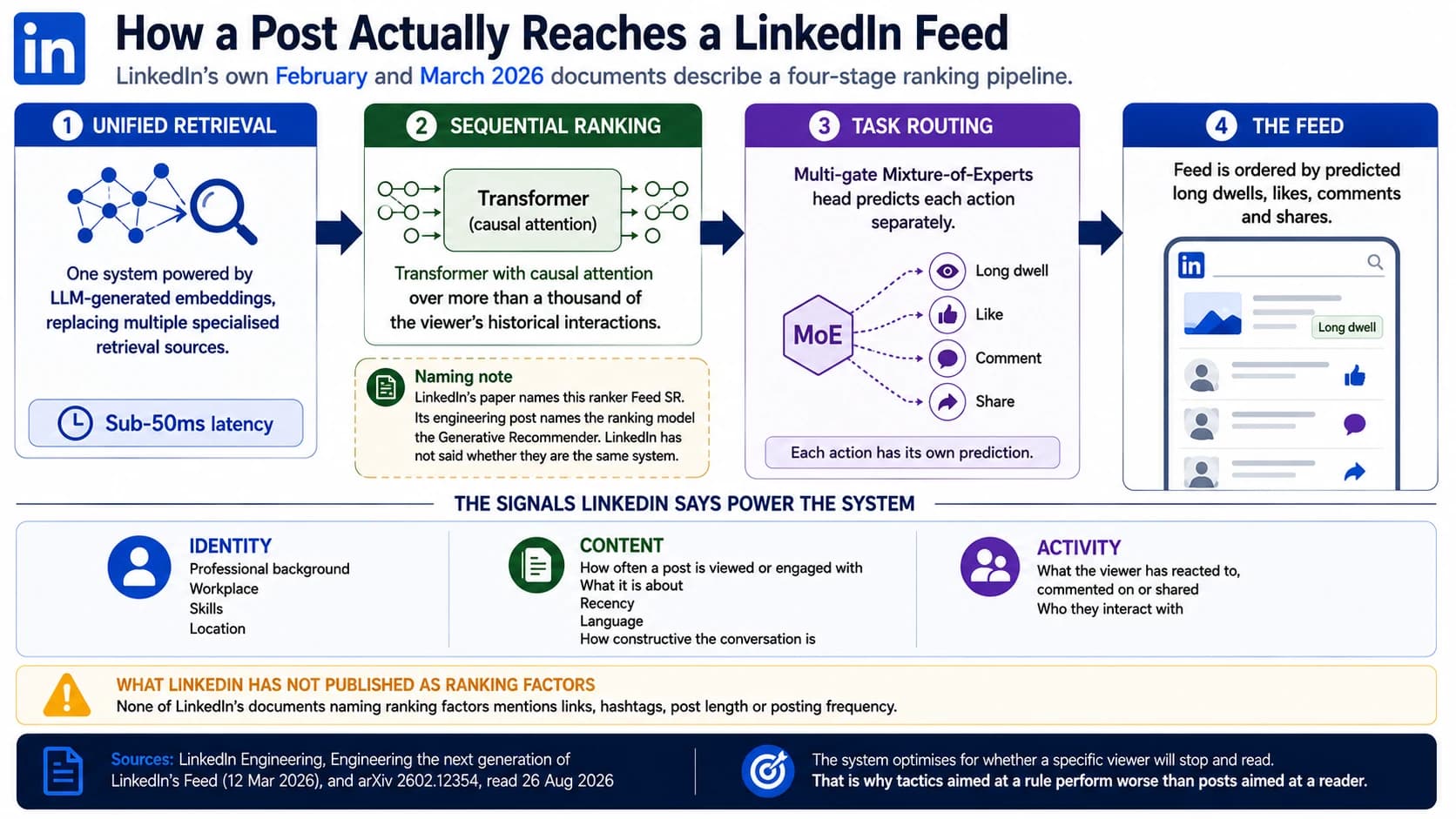 LinkedIn's own February and March 2026 documents describe unified retrieval on LLM-generated embeddings at sub-50ms, then a transformer with causal attention over more than a thousand of the viewer's historical interactions, then a Multi-gate Mixture-of-Experts head predicting long dwell, like, comment and share separately. None of LinkedIn's documents naming ranking factors mentions links, hashtags, post length or posting frequency.