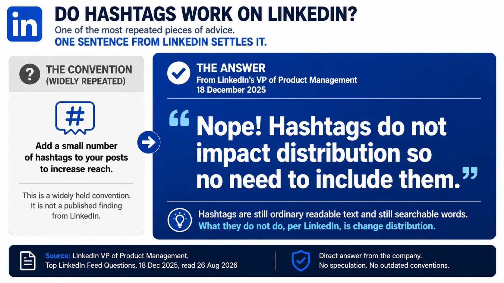 The widely held convention is that a small number of hashtags increases reach, which is not a published finding from LinkedIn. LinkedIn's VP of Product Management answered the question directly on 18 December 2025: "Nope! Hashtags do not impact distribution so no need to include them." Hashtags remain ordinary readable text and searchable words; what they do not do is change distribution.