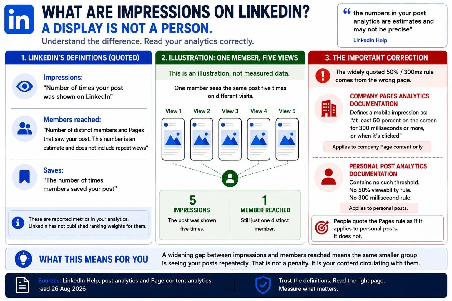 LinkedIn defines impressions as the number of times a post was shown and members reached as the number of distinct members and Pages that saw it, excluding repeat views, and states both are estimates. One member seeing a post five times counts as five impressions and one member reached. The widely quoted rule that an impression requires 50 percent of the post on screen for 300 milliseconds comes from LinkedIn's company Pages analytics documentation; the personal post analytics page contains no such threshold.