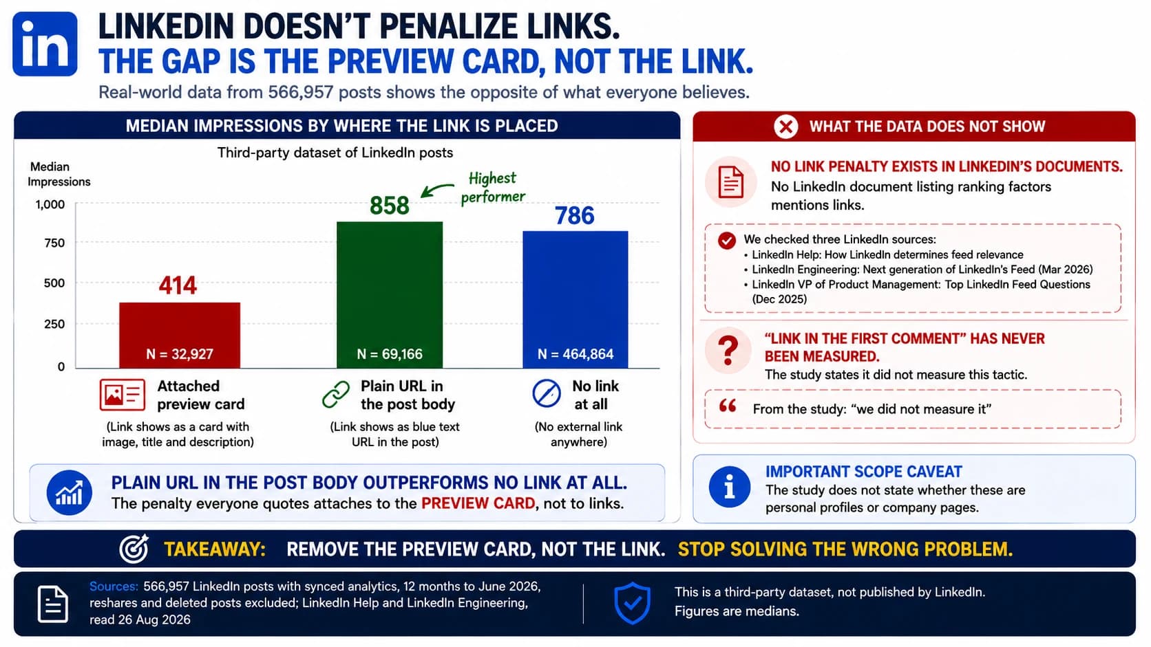 Across 566,957 LinkedIn posts, an attached link preview card had 414 median impressions against 858 for a plain URL written into the post body and 786 for posts carrying no link at all, so a plain URL slightly outperformed no link. No LinkedIn document listing ranking factors mentions links, and the study states it did not measure posts with the link in the first comment.
