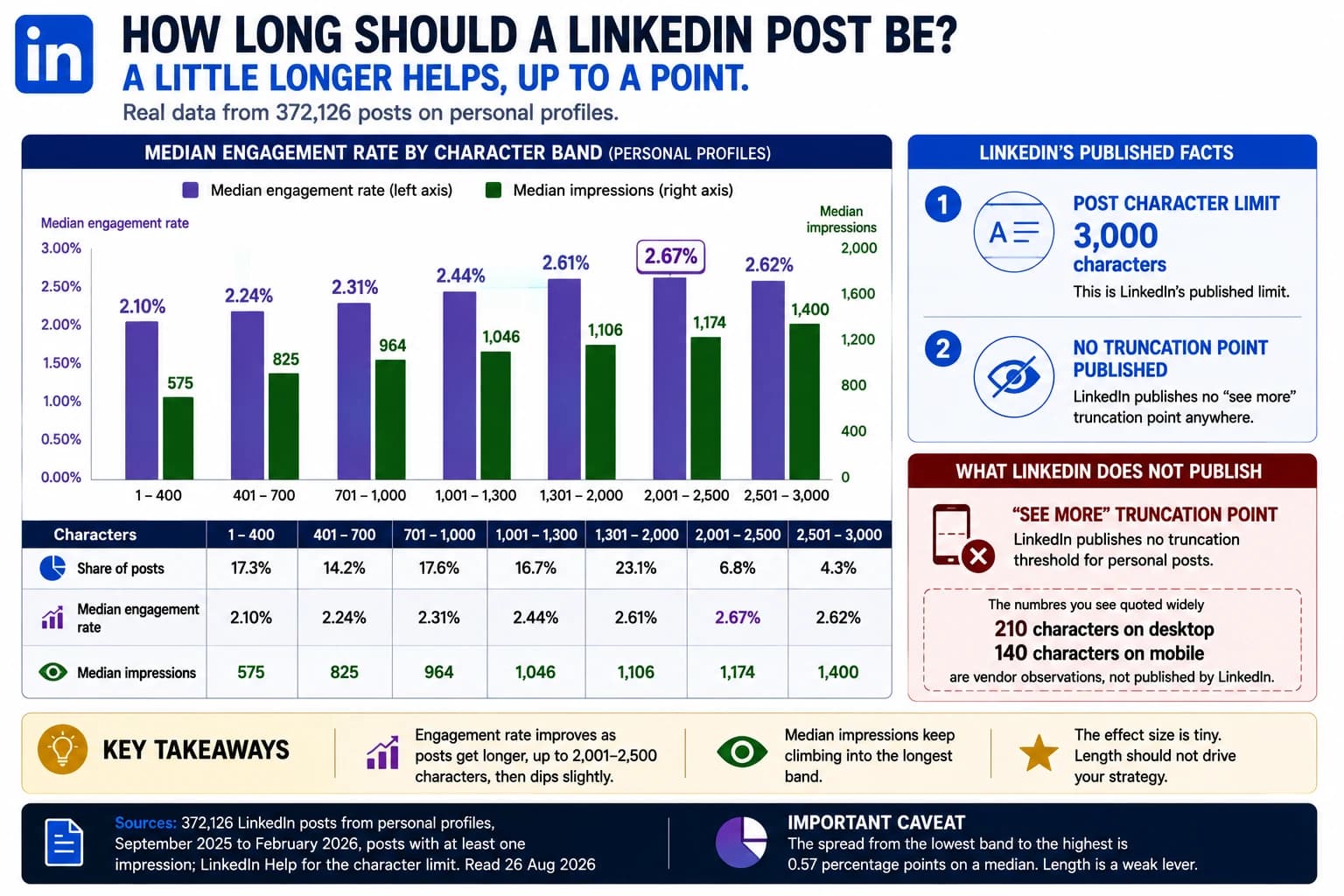 Median engagement rate rises with post length across 372,126 personal-profile posts, from 2.10% under 400 characters to a peak of 2.67% at 2,001 to 2,500 characters, then dips to 2.62%. Median impressions keep climbing into the longest band at 1,400. LinkedIn's published character limit is 3,000, and LinkedIn publishes no "see more" truncation point at all, so the widely quoted 210 desktop and 140 mobile figures are vendor observations rather than LinkedIn figures.