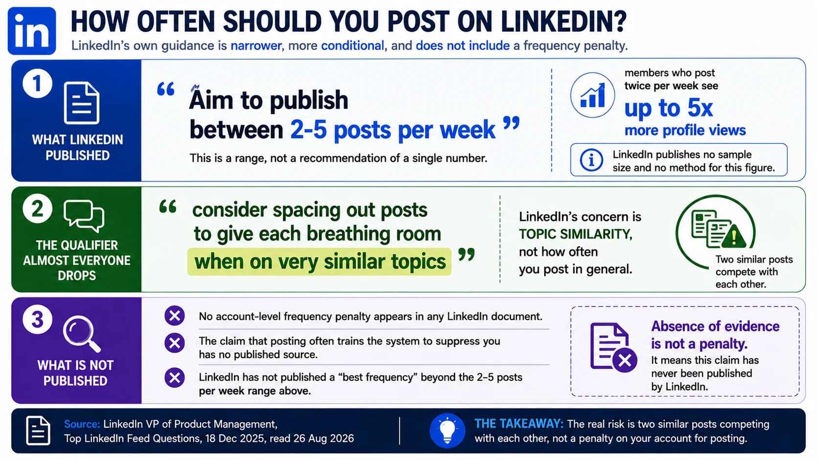 LinkedIn's published cadence guidance is to aim to publish between 2 and 5 posts per week, with the qualifier that posts should be spaced out when on very similar topics, so the stated concern is topic similarity rather than raw frequency. LinkedIn also claims members who post twice per week see up to five times more profile views, and publishes no sample size and no method for that figure. No account-level frequency penalty appears in any LinkedIn document.