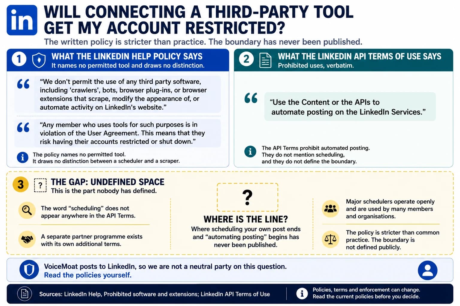LinkedIn's help policy states it does not permit third party software that scrapes, modifies the appearance of, or automates activity on the site, and that members using such tools risk having their accounts restricted or shut down. Its API Terms of Use separately list using the APIs to automate posting as a prohibited use. Neither document names a permitted tool, and the word scheduling does not appear in the API terms at all.