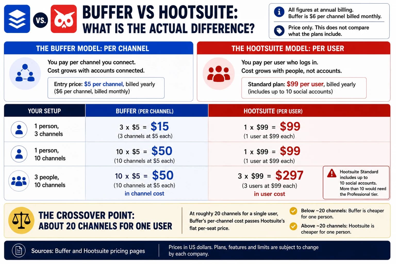 Buffer bills per channel and Hootsuite bills per user, so the cheaper option flips depending on your shape. One person with three channels is $15 on Buffer against $99 on Hootsuite. One person with ten channels is $50 against $99. Three people with ten channels is $50 in channel cost against $297 in user cost. The crossover is around 20 channels for a single user.
