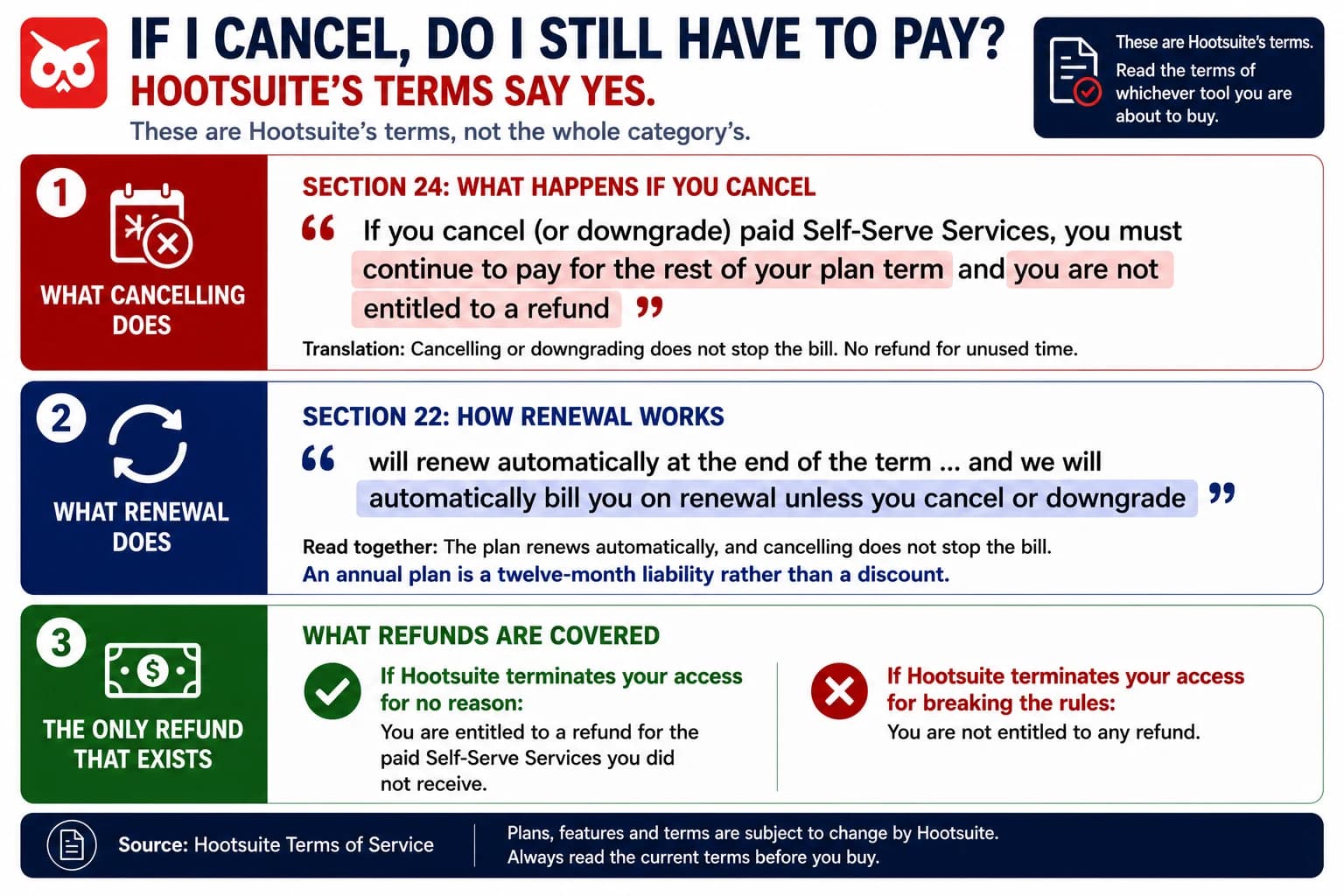 Hootsuite's terms of service, section 24, state that if you cancel or downgrade paid Self-Serve Services you must continue to pay for the rest of your plan term and are not entitled to a refund. Section 22 states plans renew automatically and bill on renewal unless cancelled. Read together, an annual plan is a twelve-month liability rather than a discount.