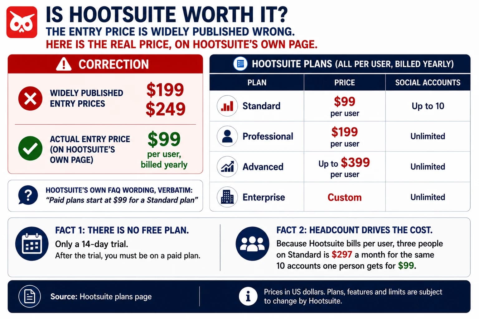 Hootsuite's entry price is widely published as $199 or $249, but its own FAQ states "Paid plans start at $99 for a Standard plan". Standard is $99 per user billed yearly for up to 10 social accounts, Professional $199 and Advanced up to $399, both unlimited. There is no free plan, only a 14-day trial, and because it bills per user three people on Standard is $297 a month.