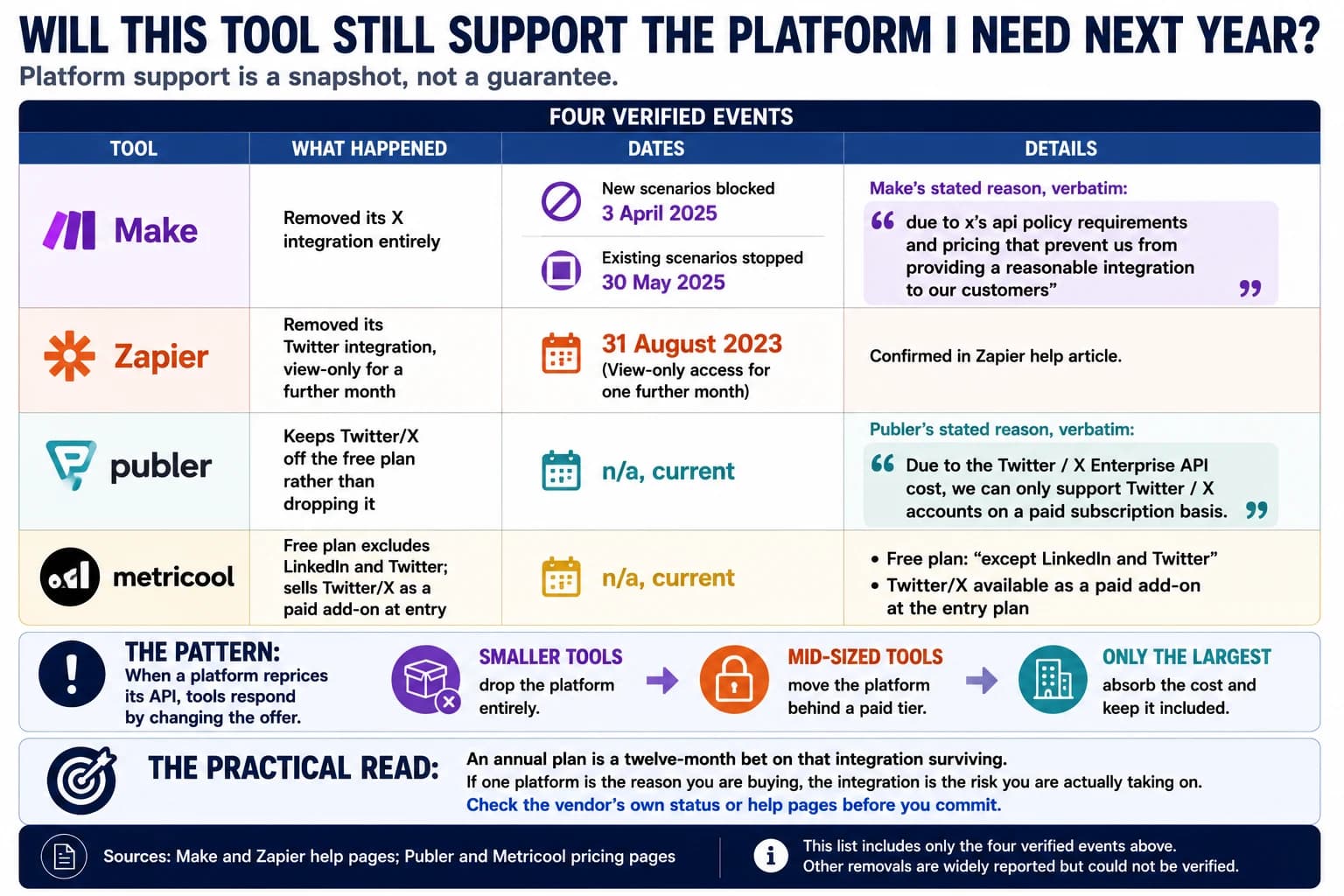 Four verified events show platform support is a snapshot rather than a guarantee. Make removed its X integration entirely, blocking new scenarios on 3 April 2025 and stopping existing ones on 30 May 2025, citing X's API policy requirements and pricing. Zapier removed its Twitter integration on 31 August 2023. Publer keeps Twitter/X off its free plan because of the Enterprise API cost. Metricool's free plan excludes LinkedIn and Twitter and sells Twitter/X as a paid add-on.
