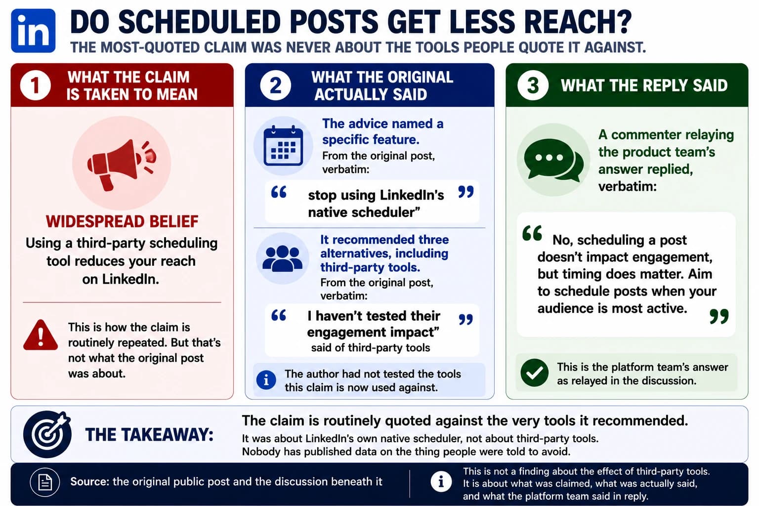 The widely repeated belief is that using a third-party scheduling tool reduces reach on LinkedIn. The original post actually said "stop using LinkedIn's native scheduler" and recommended third-party tools as one of three alternatives, adding "I haven't tested their engagement impact". A commenter relaying the product team's answer replied that scheduling a post doesn't impact engagement, but timing does matter.