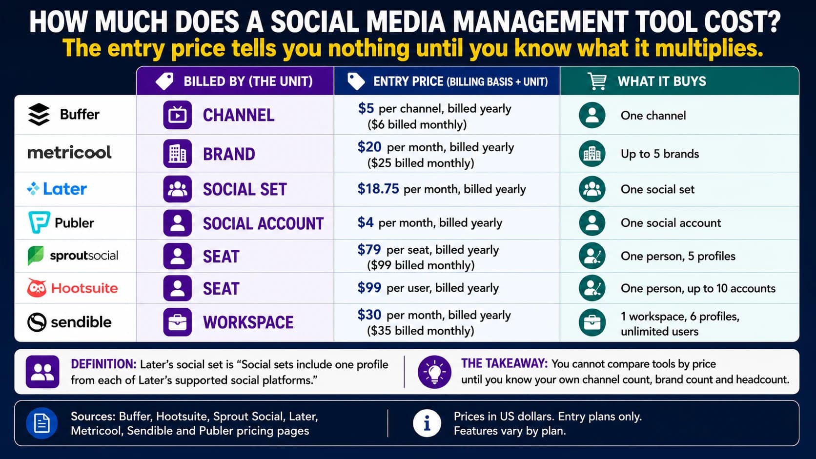 Seven social media tools bill by six different units. Buffer charges $5 per channel billed yearly and $6 billed monthly. Metricool charges $20 a month per brand billed yearly. Later charges $18.75 a month per social set. Publer charges $4 a month per social account. Sprout Social charges $79 per seat billed yearly and $99 monthly. Hootsuite charges $99 per user billed yearly. Sendible charges $30 a month per workspace with unlimited users.