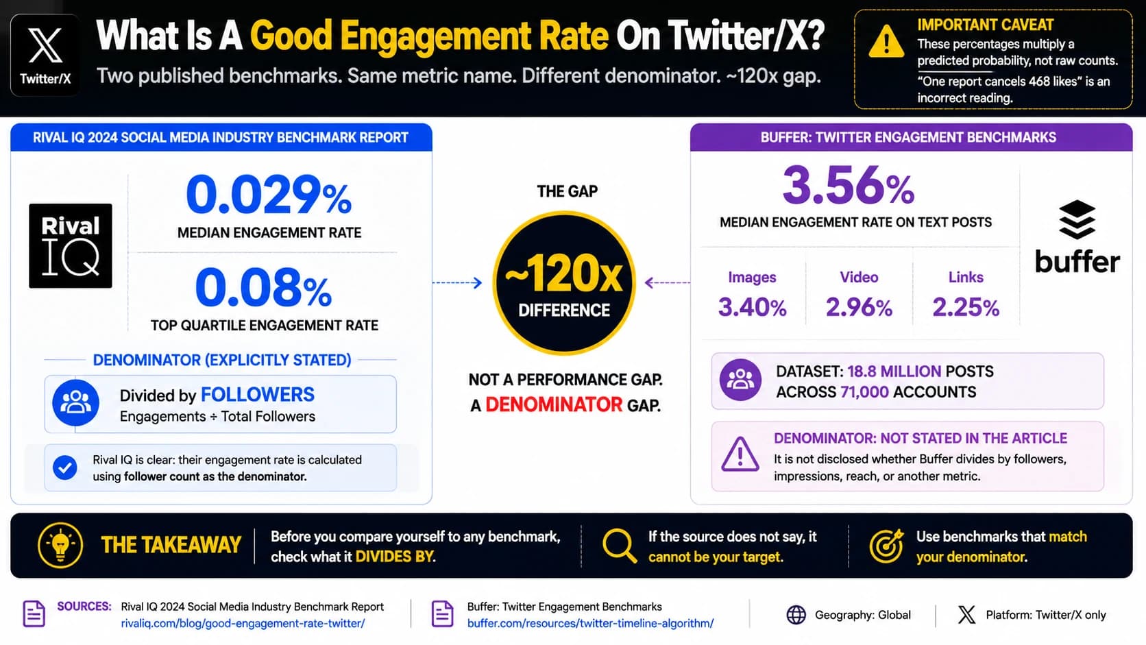Two published Twitter engagement-rate benchmarks that are not comparable. Rival IQ reports a 0.029% median and 0.08% top quartile, explicitly divided by followers. Buffer reports 3.56% on text posts from 18.8 million posts across 71,000 accounts but does not state its denominator. The roughly 120 times difference is a denominator gap, not a performance gap.