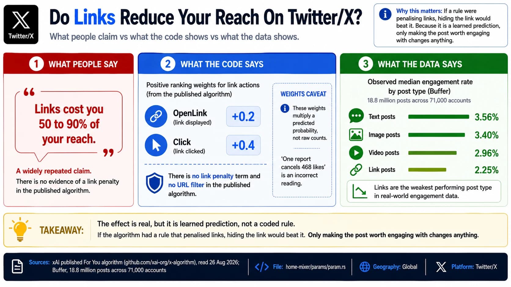 The widely repeated claim that links cost 50 to 90 percent of your reach is not supported by the published Twitter/X algorithm. Opening a link is weighted +0.2 and a click +0.4, both positive, and no link penalty term or URL filter exists. Buffer's data across 18.8 million posts still shows link posts at 2.25 percent median engagement against 3.56 percent for text.