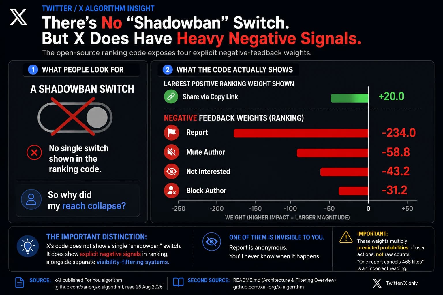 The published Twitter/X ranking code contains no shadowban switch, but four heavy negative weights: report -234.0, mute author -58.8, not interested -43.2 and block author -31.2, against a largest positive weight of +20.0 for sharing via copied link.