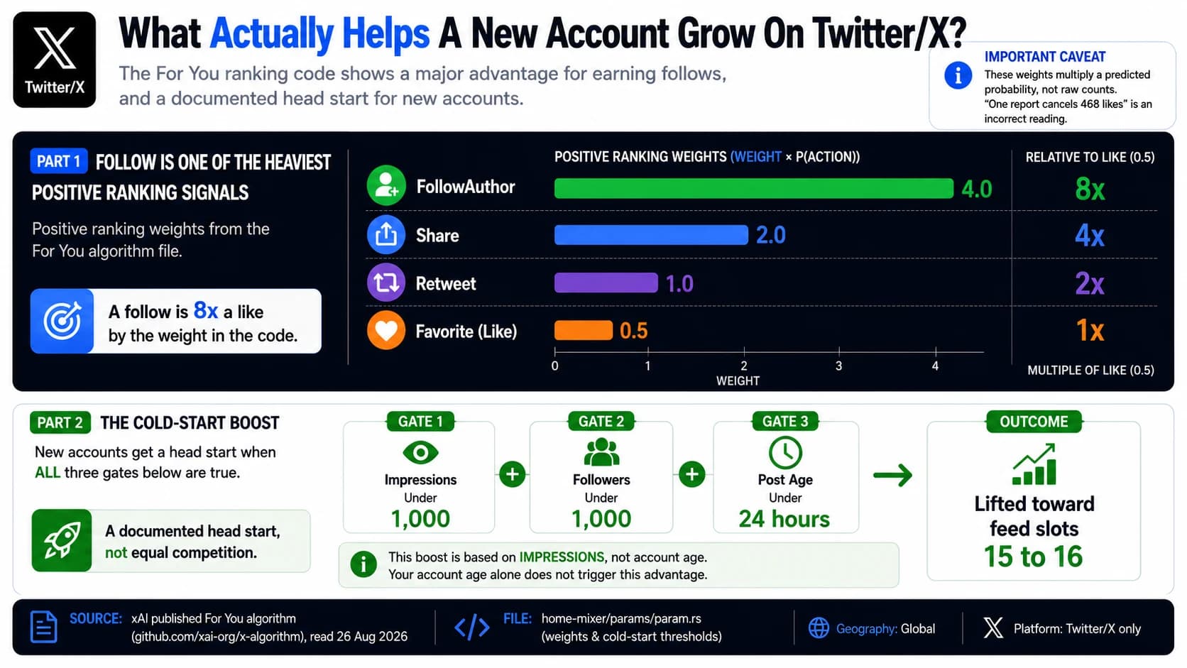 Earning a follow is weighted 4.0 in the Twitter/X ranking code, eight times a like at 0.5, above share at 2.0 and repost at 1.0. New accounts also get a cold-start boost when all three gates are true: under 1,000 impressions, under 1,000 followers, and a post under 24 hours old, lifting it toward feed slots 15 to 16.