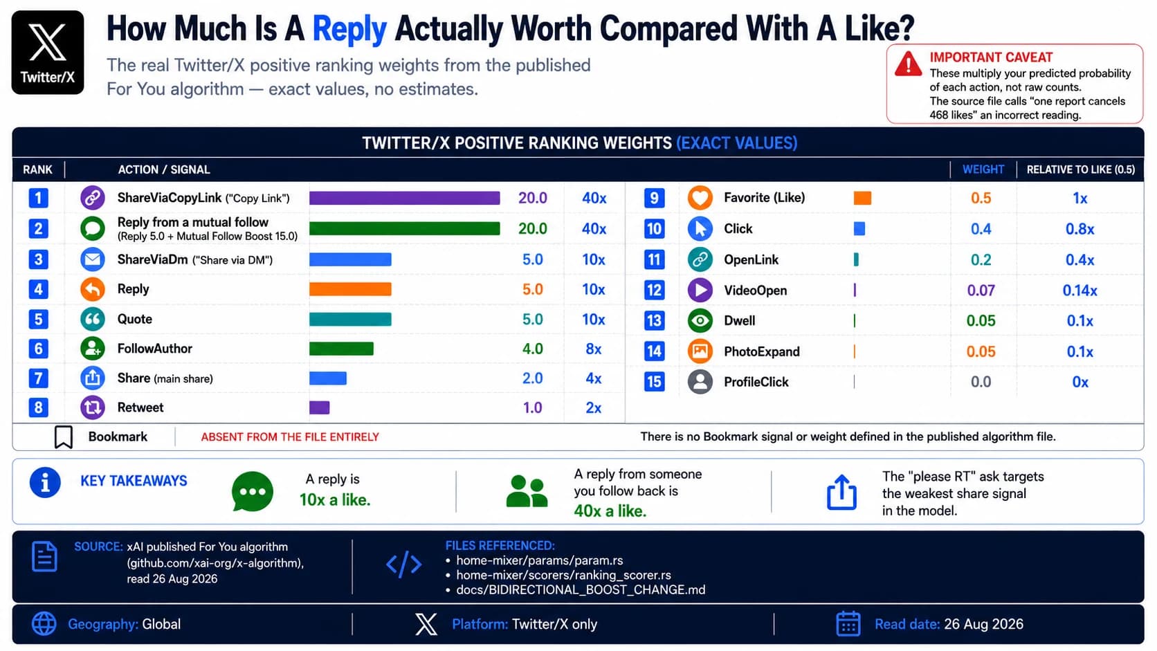 The fifteen positive ranking weights published in the Twitter/X For You algorithm. Share via copy link 20.0 and a reply from a mutual follow 20.0 lead, then share via DM 5.0, reply 5.0, quote 5.0, follow author 4.0, share 2.0, repost 1.0, like 0.5, click 0.4, open link 0.2, video open 0.07, dwell 0.05, photo expand 0.05 and profile click 0.0. Bookmark is absent from the file entirely.