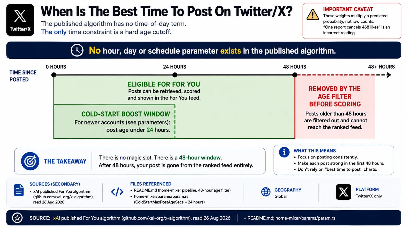 The published Twitter/X algorithm contains no hour, day or schedule parameter. A post is eligible for the For You feed for 48 hours, after which the age filter removes it before scoring. Newer accounts have a tighter cold-start boost window of 24 hours.